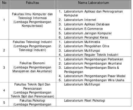 Tabel 2.4.  Laboratorium dan Lembaga Pengembangan pada Setiap Fakultas 