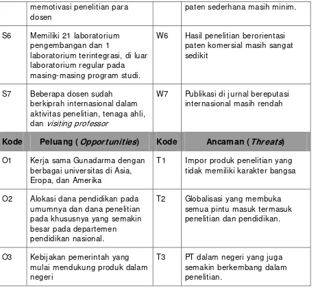 Tabel 2.11. Matriks Strategi Pengembangan Penelitian UG Berdasarkan Analisis 