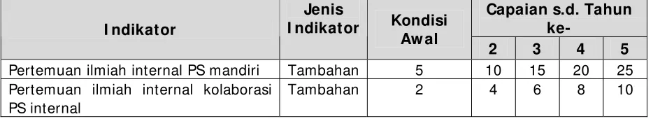 Tabel 4.1. Indikator Peningkatan Suasana Akademis 