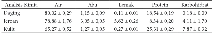 Tabel 1 Analisis proksimat bagian-bagian ikan buntal pisang (g/100g)