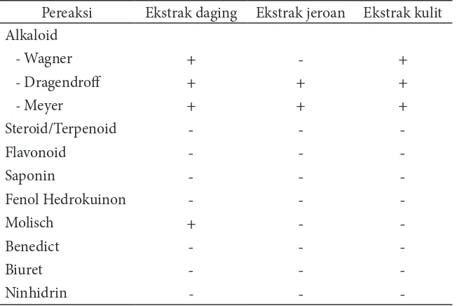 Tabel 2 Hasil uji itokimia dari bagian-bagian ikan buntal pisang