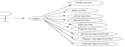 Tabel 1. Struktur Database 