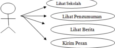 Gambar 3. Use Case Diagram User 