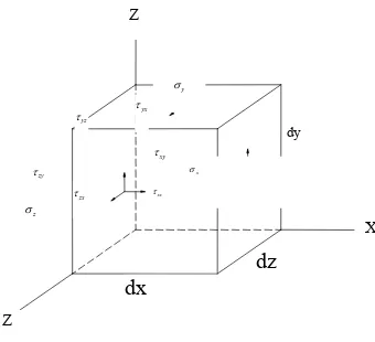 Gambar 2.3  Elemen tiga dimensi                                Sumber : Teori dan analisis pelat (Szilard, 1989) 