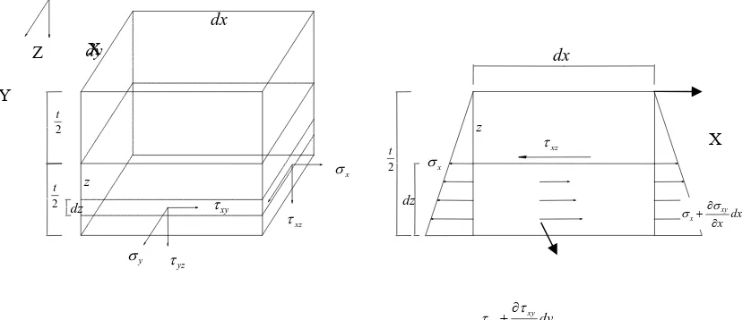 Gambar 2.9  Komponen - komponen Tegangan pelat                                   Sumber : Teori dan analisis pelat (Szilard, 1989)  