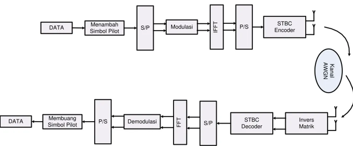 Gambar 2. Blok Diagram Proses Kinerja MIMO ±OFDM [1].[3]