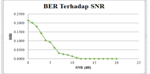 Tabel 1 menjelaskan bahwa dengan semakin besar  nilai SNR, nilai BER juga akan semakin kecil
