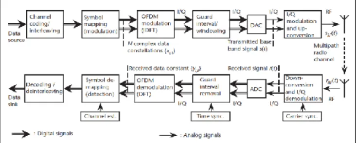 Gambar 1 Blok Diagram Sistem OFDM [4] 