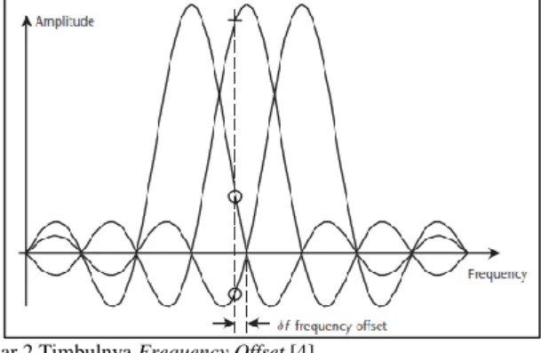 Gambar 2 Timbulnya Frequency Offset [4] 