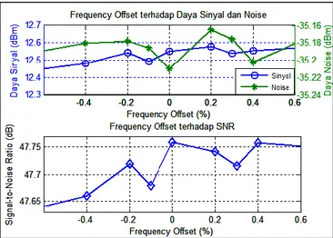 Gambar 9 Grafik SNR Terhadap Frekuensi Offset 