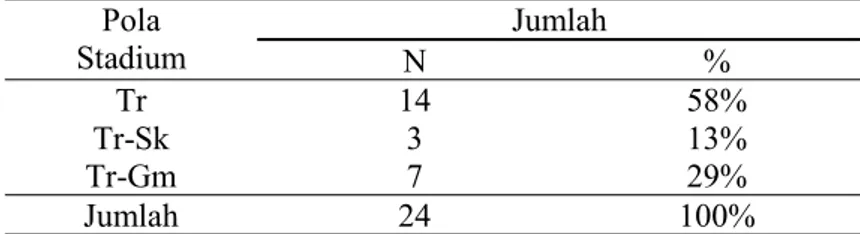 Tabel 4.2 Data Hasil Pemeriksaan Stadium Plasmodium falciparum di Puskesmas Banjarmangu 1 periode tahun 2017
