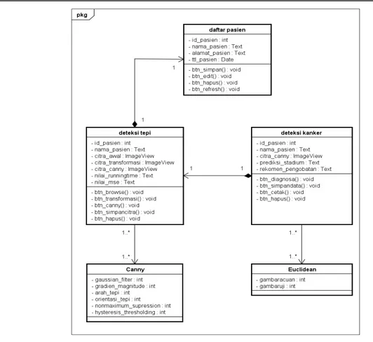 Gambar 5. Class diagram  3.1   Pengujian Sistem 