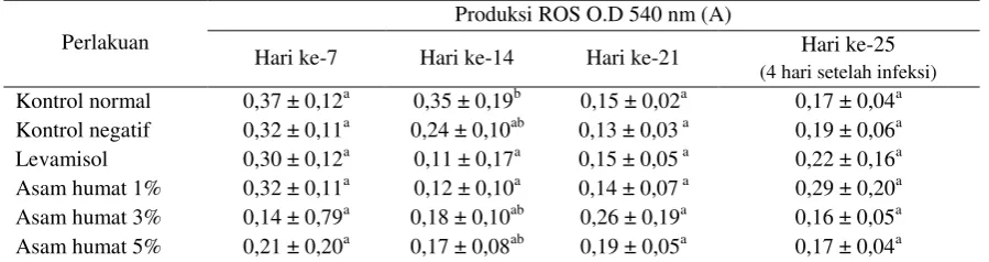 Tabel 1. Indeks fagositik ikan mas selama pemberian asam humat dan setelah uji tantang 