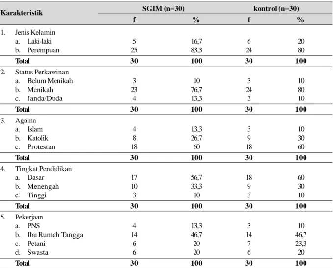 Tabel 2 diatas diketahui sebagian besar respon- respon-den  berjenis  kelamin  perempuan  respon-dengan  jumlah pasien wanita lebih banyak dari pada laki-laki (83% vs  17%)    pada  kelompok  perlakuan  dan  (80%  vs 20%)  pada  kelompok  kontrol