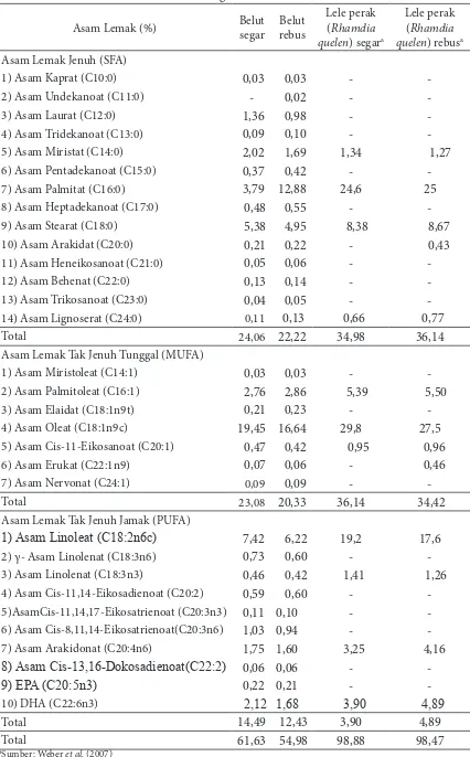 Tabel 1 Kandungan asam lemak belut
