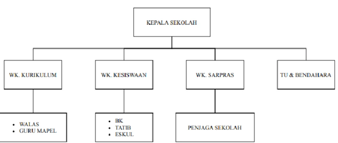 Gambar 1. 2 Struktur Organisasi Sekolah 