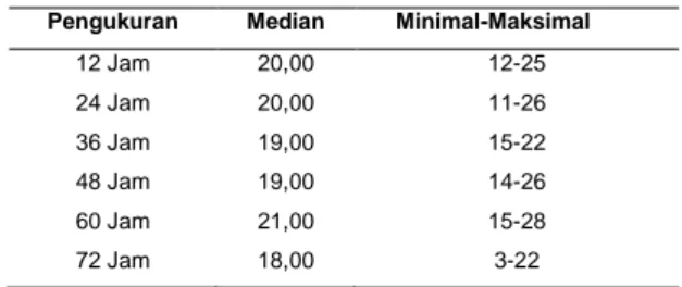 Tabel 2. Rerata skor mual muntah pengukuran 12 jam 