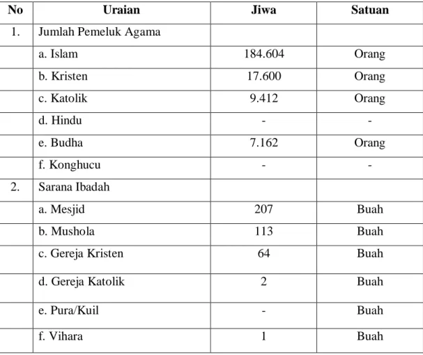 Tabel 3. Jumlah Pemeluk Agama Dan Sarana Ibadah Di Kota  Padangsidimpuan 