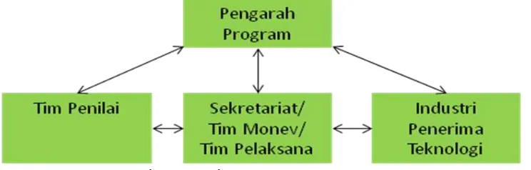 Gambar 2 Struktur Organisasi PPTI 