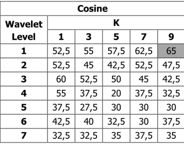 Tabel 7. Tingkat akurasi algoritma KNN ciri statistik  variance  dengan  cosine distance 