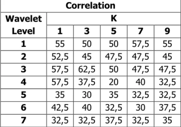 Tabel 10. Tingkat Akurasi Algoritma KNN Ciri Statistik  Variance  Dengan  Correlation  Distance  Correlation  Wavelet  Level  K 1 3 5  7  9  1  55  50  50  57,5  55  2  52,5  45  47,5  47,5  45  3  57,5  62,5  50  47,5  47,5  4  57,5  37,5  20  40  32,5  5