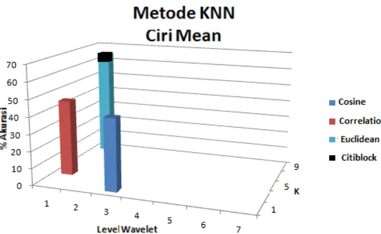 Gambar 15. Grafik akurasi  algoritma KNN dengan ciri statistik  mean 