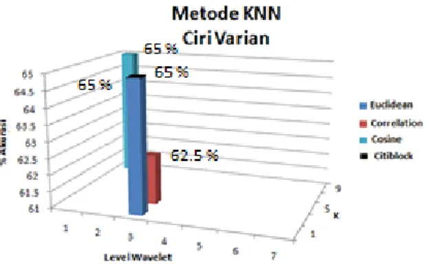 Gambar 16. Grafik akurasi  algoritma KNN dengan ciri statistik  variance
