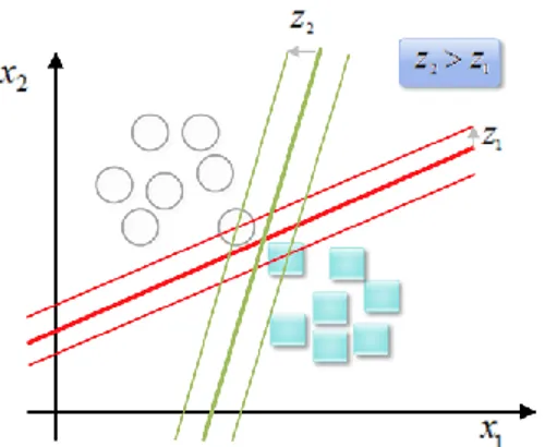 Gambar 4.  Support vector,  jarak terdekat dengan masing-masing kelas. 