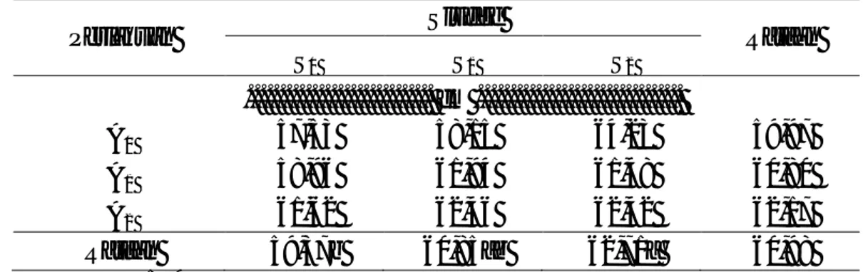 Tabel  5.  Panjang  Polong  per  Tanaman  Kacang  Panjang  dengan  Pemberian  Limbah Padat (sludge) Kelapa Sawit dan Pupuk Kandang Ayam Empat  Kali Panen 