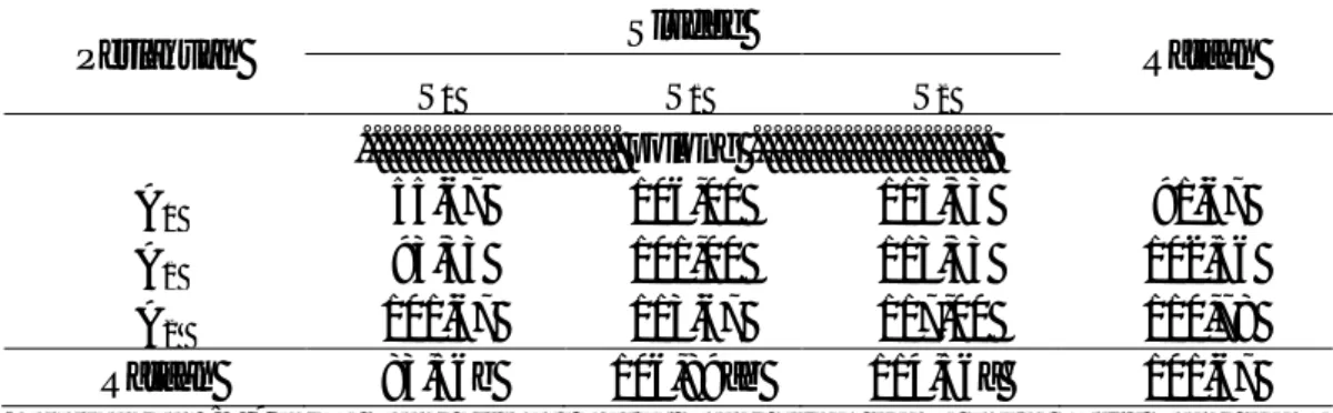 Tabel  7.  Jumlah  Polong  per  Plot  Tanaman  Kacang  Panjang  dengan  Pemberian  Limbah Padat (sludge) Kelapa Sawit dan Pupuk Kandang Ayam Empat  Kali Panen 
