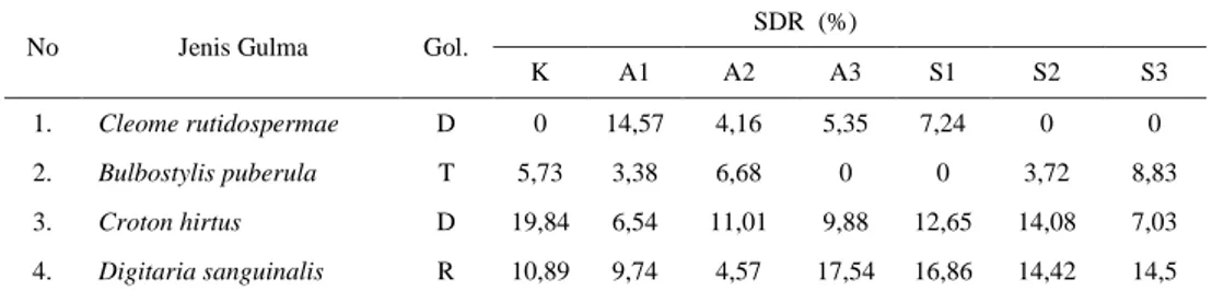 Tabel 18. Nilai SDR  Masing-Masing Gulma (%) Umur 10 MST 