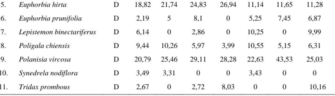 Tabel 19. Nilai SDR  Masing-Masing Gulma (%) Saat Panen   No  Jenis Gulma  Gol. 