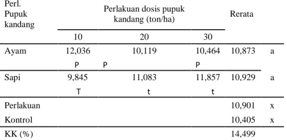 Tabel  9.  Pengaruh  Jenis  Pupuk  Kandang  Terhadap  Jumlah  Polong  Kacang   Tanah Per-Tanaman  