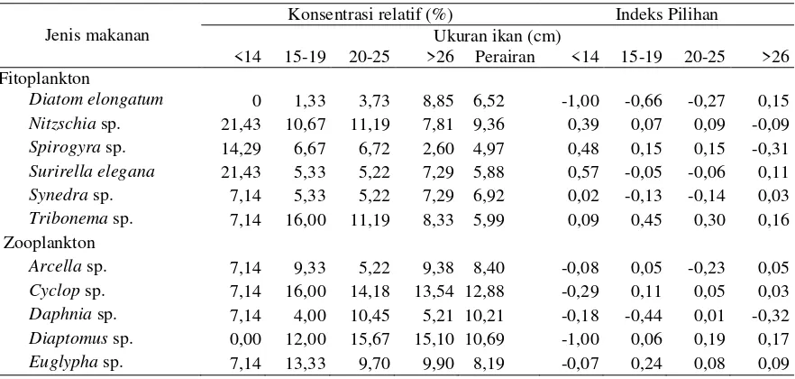 Tabel 6. Panjang usus relatif  ikan bandeng berdasarkan kelompok ukuran panjang di Waduk Sermo 