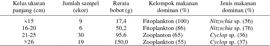 Tabel 2. Komposisi makanan ikan bandeng di Waduk Sermo berdasarkan kelompok ukuran panjang 