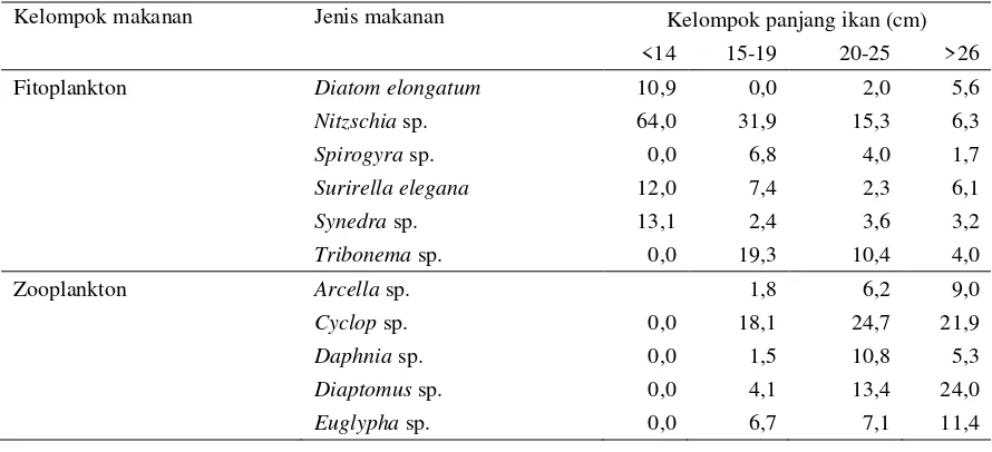 Tabel 4. Indeks bagian terbesar makanan ikan bandeng di Waduk Sermo pada bulan Mei - Oktober 2015 