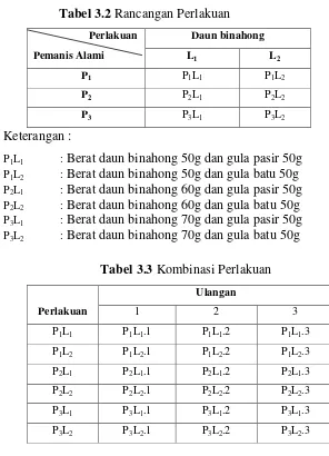 Tabel 3.2 Rancangan Perlakuan 