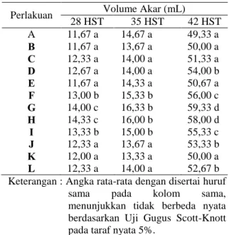 Tabel  5.  Pengaruh  Kombinasi  Jarak  Tanam  dan Jenis Pupuk Kandang Terhadap  Volume  Akar  (mL)  Umur  28,  35,  dan 42 HST 