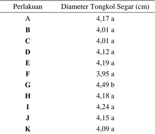 Tabel  9.  Pengaruh  Kombinasi  Jarak  Tanam  dan  Jenis  Pupuk  Kandang  Terhadap  Diameter Tongkol Segar (cm) 