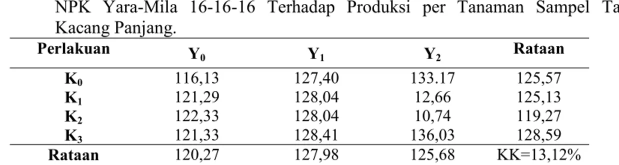 Tabel 4. Hasil Uji Beda Rataan Pengaruh Pemberian Pupuk Kandang Kotoran Sapi dan Pupuk  NPK  Yara-Mila  16-16-16  Terhadap  Produksi  per  Tanaman  Sampel  Tanaman  Kacang Panjang