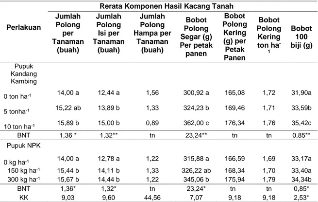 Tabel 6. Rata-rata Komponen Hasil Kacang Tanah.
