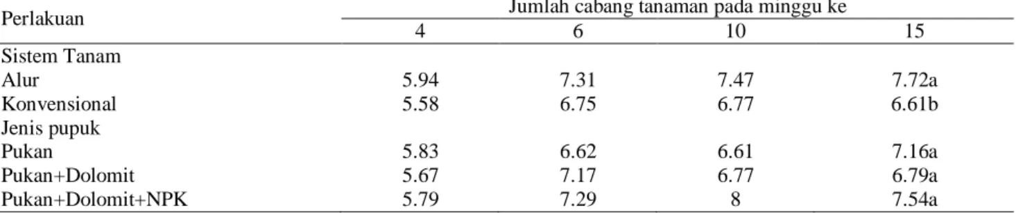 Tabel 2.  Rata-rata tinggi tanaman kacang tanah 10 MST pada interaksi perlakuan sistem tanam dan jenis  pupuk 