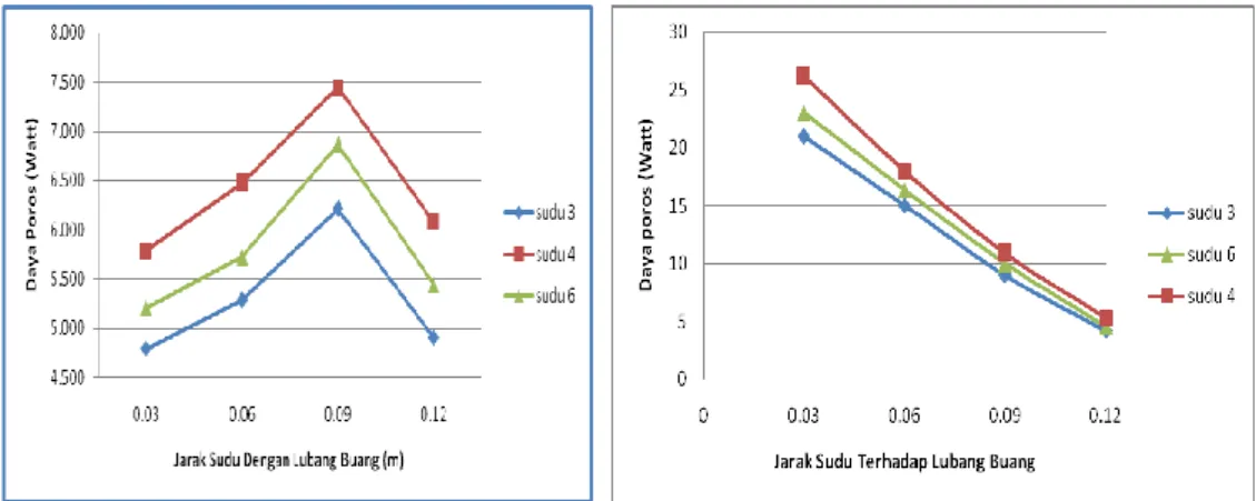 Gambar 44. Grafik Perbandingan daya poros actual terhadap daya poros teoritik  (a)  grafik  jarak  sudu  dengan  lubang  buang  terhadap  daya  poros      