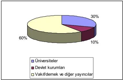 Şekil 3.1.: Türkiye’deki Elektronik Dergilerin Kurumlara Göre Dağılımı  30% 10%60% Üniversiteler Devlet kurumları