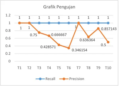 Gambar 7.  grafik pengujian recall dan precision  Grafik  recall  membuntuk  garis  lurus    dengan  nilai  1  yang  artinya  seluruh  dokumen  dalam  koleksi  berhasil  di  temukembalikan
