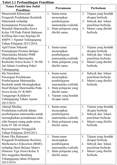 Tabel 2.1 Perbandingan Penelitian Nama Peneliti dan Judul 
