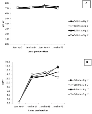 Gambar 3. Nilai pH (A) dan NH3 (mg L-1) (B) pada wadah pemberokan belut selama tiga hari 