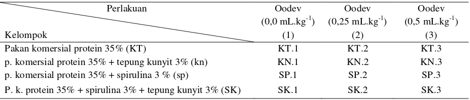 Tabel 1. Kombinasi perlakuan penambahan suplemen dan dosis hormon Oodev 