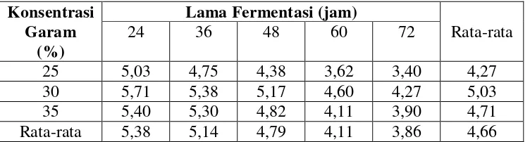 Tabel 1. Hasil pengamatan skor penampakan jambal roti 