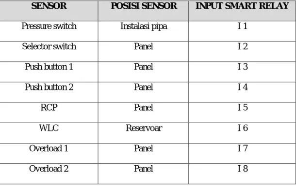 Tabel 4.1.  Simbol Input Smart Relay Zelio Logic. 
